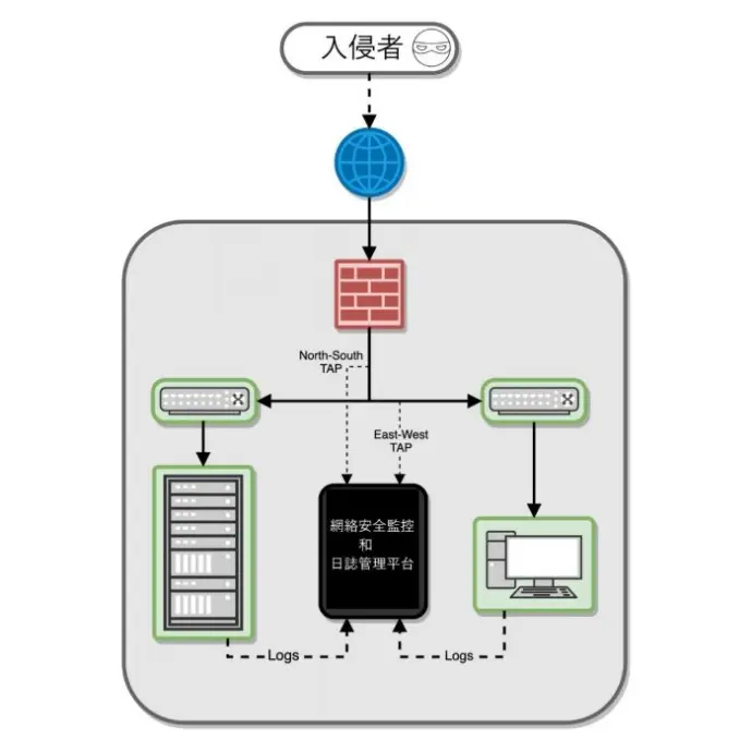 網絡安全監控和日誌管理平台