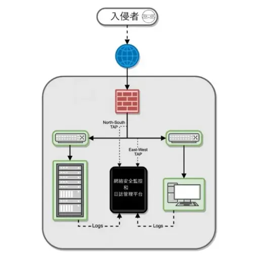 網絡安全監控和日誌管理平台